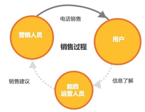 數(shù)據(jù)驅(qū)動，精準(zhǔn)觸達(dá) 能西科技打造保險大數(shù)據(jù)時代的會員營銷新范式